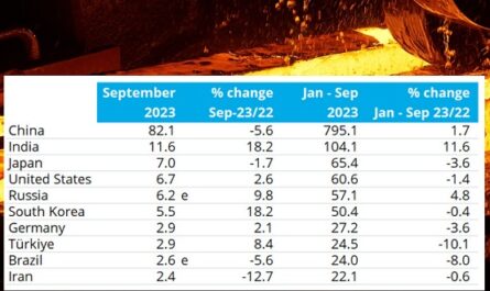 WSA: за три квартала выплавка стали в мире увеличилась на 0,1%