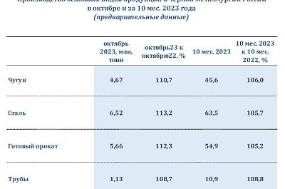 Производство стали в РФ за 10 месяцев выросло на 5,7%