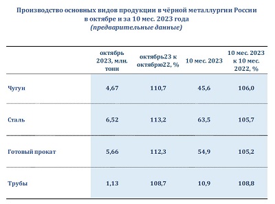 Производство стали в РФ за 10 месяцев выросло на 5,7%