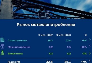 «Северсталь»: за три квартала металлопотребление выросло на 7%