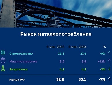 «Северсталь»: за три квартала металлопотребление выросло на 7%