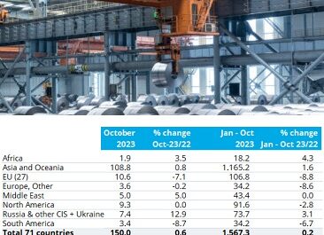 WSA: за 10 месяцев выплавка стали в мире увеличилась на 0,2%