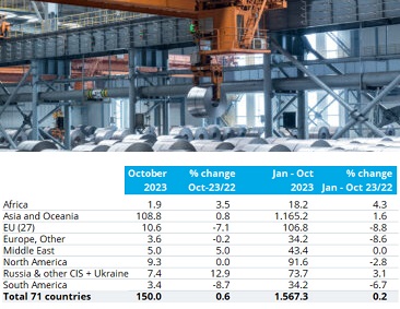 WSA: за 10 месяцев выплавка стали в мире увеличилась на 0,2%