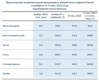 За 11 месяцев производство стали в РФ выросло на 5,7%