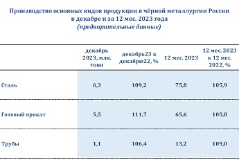В 2023 году металлурги РФ увеличили производство стали и проката