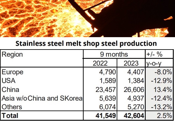 Worldstainless: за 9 месяцев рост производства нержавеющей стали составил 2,5%