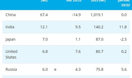WSA: за 2023 год производство стали в мире уменьшилось на 0,1%