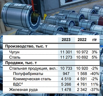 «Северсталь»: потребление стали в 2023 году выросло на 7%