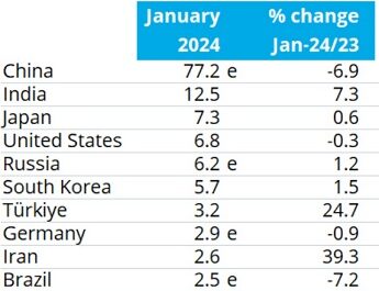 WSA: январское производство стали в мире уменьшилось на 1,6%