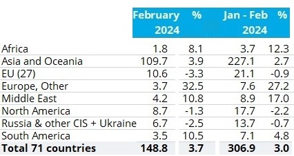 WSA: с начала года производство стали в мире выросло на 3%
