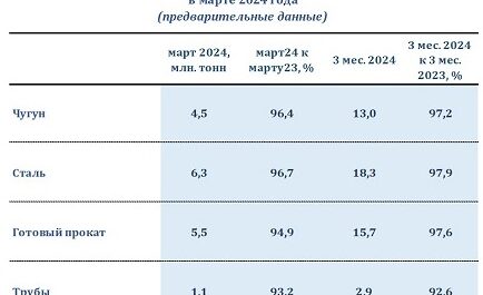 Металлурги РФ снизили объёмы производства в первом квартале