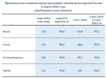 Металлурги РФ снизили объёмы производства в первом квартале