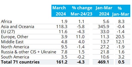 WSA: мартовское производство стали в СНГ выросло на 1,5%