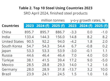 WSA ожидает улучшения общемирового спроса на сталь в 2024 году на 1,7%
