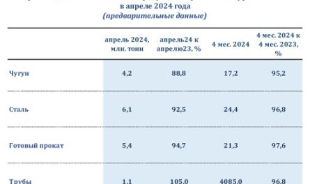 Производство стальных труб в РФ выросло за апрель на 5%