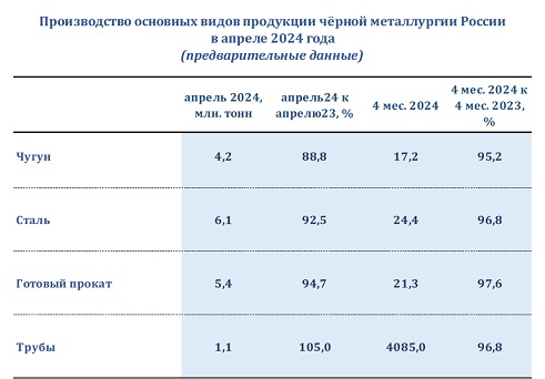 Производство стальных труб в РФ выросло за апрель на 5%