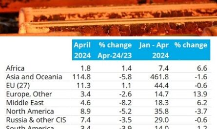WSA: апрельское производство стали в мире уменьшилось на 5%