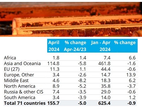WSA: апрельское производство стали в мире уменьшилось на 5%
