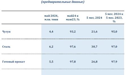 Металлурги РФ снизили объёмы производства стали в январе-мае