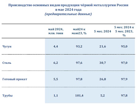 Металлурги РФ снизили объёмы производства стали в январе-мае