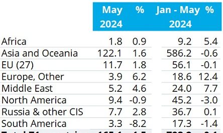 WSA: производство стали в СНГ за май выросло на 2,8%