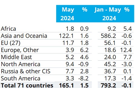 WSA: производство стали в СНГ за май выросло на 2,8%