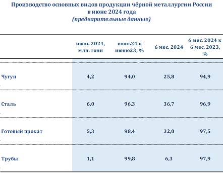 Производство стали в РФ за I полугодие сократилось на 3,1%