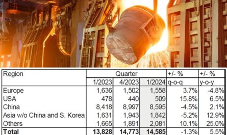 Worldstainless: производство нержавеющей стали за январь-март увеличено на 5,5%