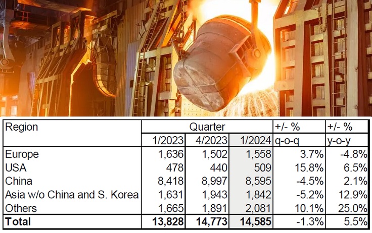 Worldstainless: производство нержавеющей стали за январь-март увеличено на 5,5%