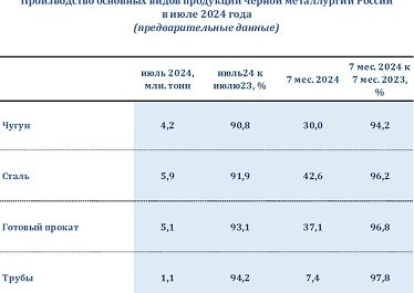 Чермет: производство стали в РФ за 7 месяцев снижено на 3,8%