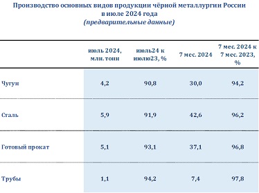 Чермет: производство стали в РФ за 7 месяцев снижено на 3,8%