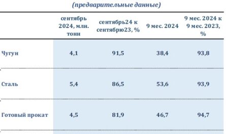 Производство стальных труб в РФ за три квартала сократилось на 3%