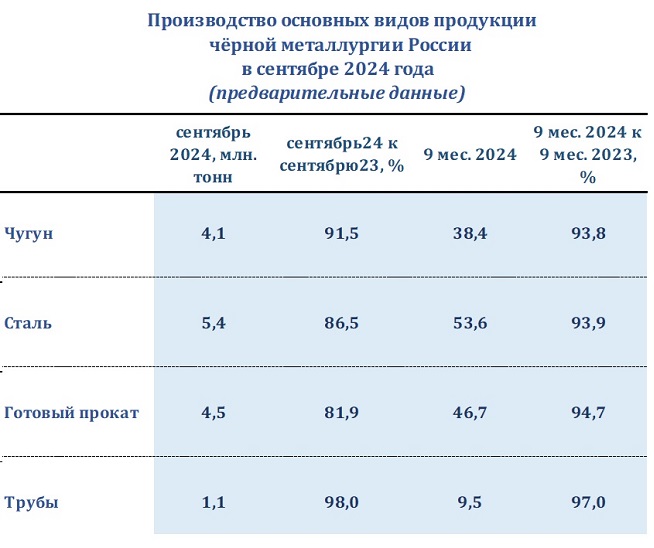 Производство стальных труб в РФ за три квартала сократилось на 3%