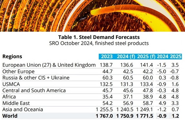 WSA: стальной спрос в 2025 году улучшится на 1,2%