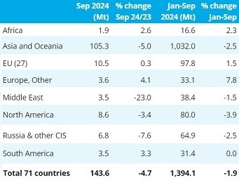 WSA: за три квартала выплавка стали в мире уменьшилась на 1,9%