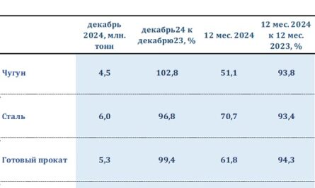 В 2024 году металлурги РФ сократили производство стали и проката
