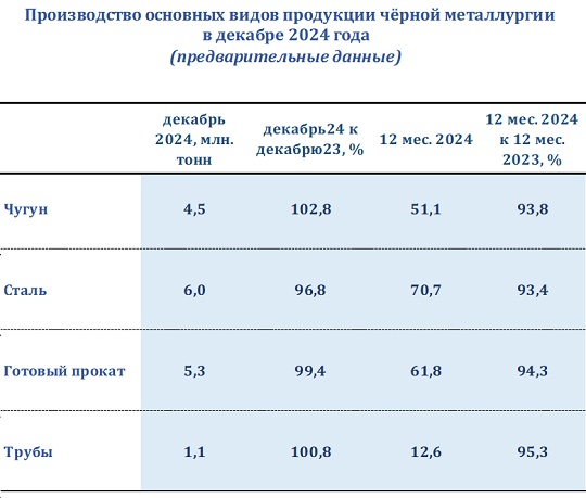 В 2024 году металлурги РФ сократили производство стали и проката