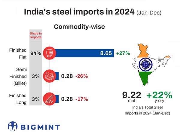 Индия планирует ввести 12%-ную пошлину на импортный плоский прокат