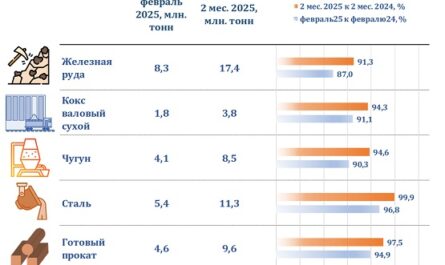 За январь-февраль производство металлопроката в РФ уменьшилось на 2,5%