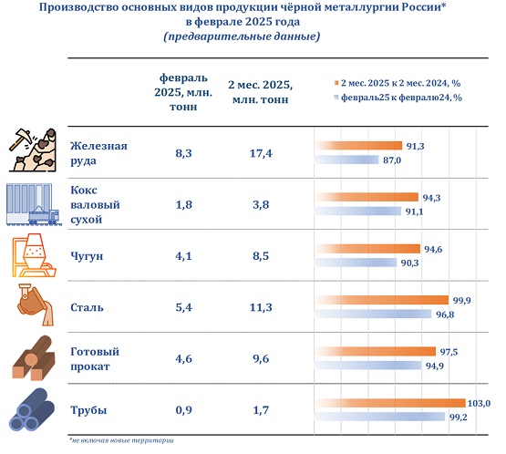 За январь-февраль производство металлопроката в РФ уменьшилось на 2,5%