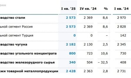ММК фиксирует снижение продаж проката с покрытиями