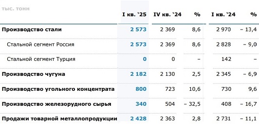 ММК фиксирует снижение продаж проката с покрытиями