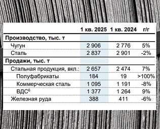 «Северсталь»: снижение потребления стали в первом квартале составило 13%