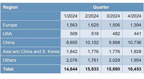 Worldstainless: рост производства нержавеющей стали за 2024 год составил 7%