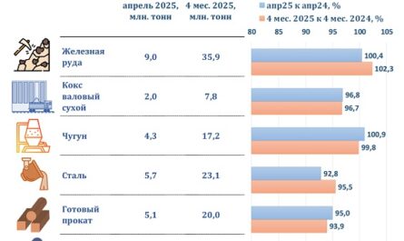Металлурги РФ снизили производство труб в январе-апреле