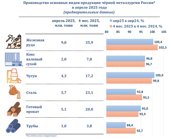 Металлурги РФ снизили производство труб в январе-апреле