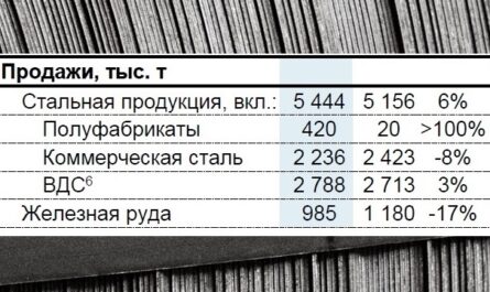 «Северсталь»: спрос на металлопродукцию в I полугодии снизился на 15%