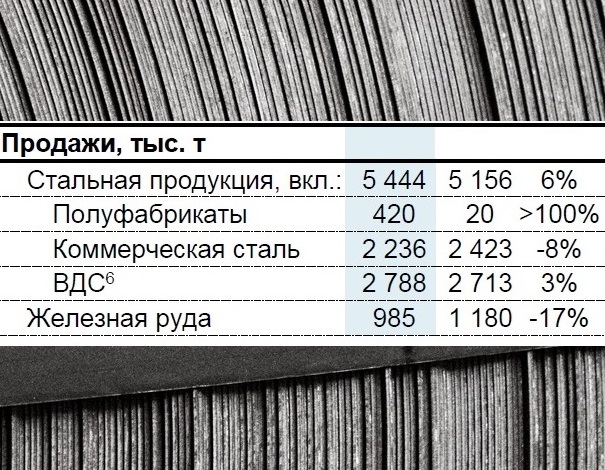 &laquo;Северсталь&raquo;: спрос на металлопродукцию в I полугодии снизился на 15%