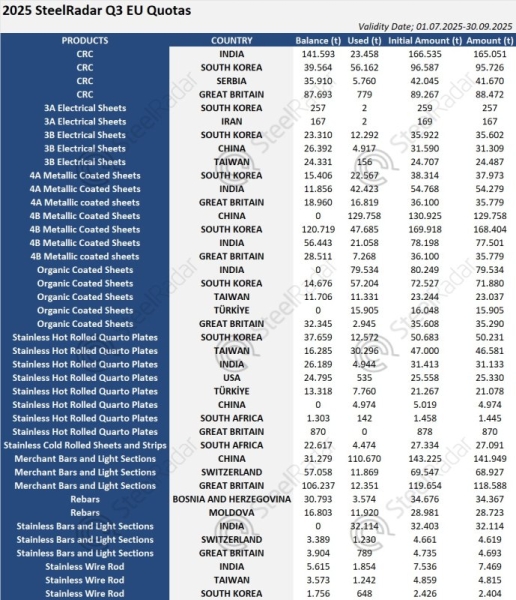 Китай и Индия лидируют в квотах ЕС на трубную и листовую продукцию