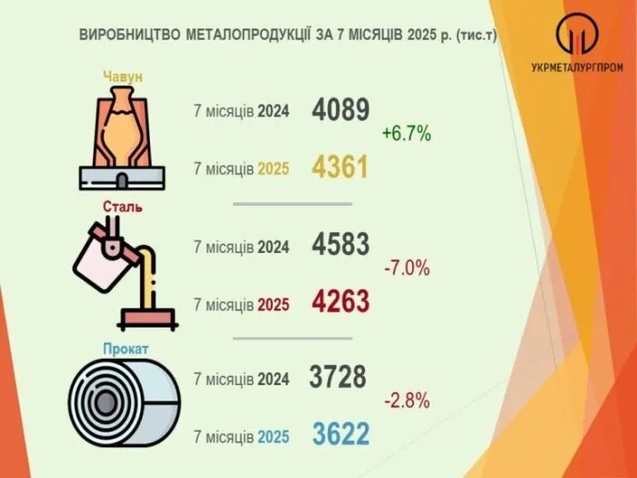 производство стали в Украине за 7 месяцев упало на 7%